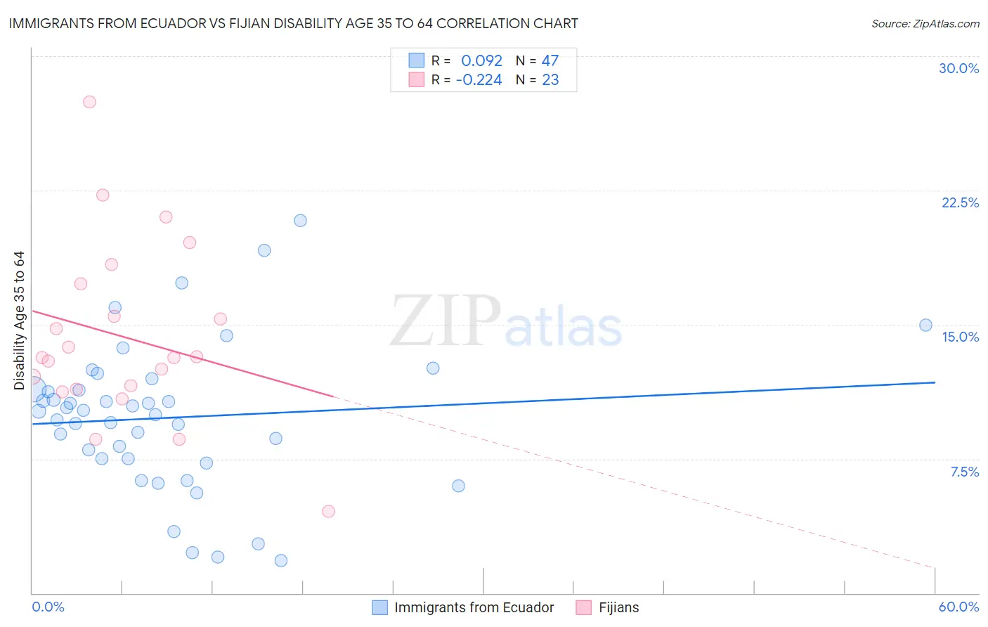 Immigrants from Ecuador vs Fijian Disability Age 35 to 64