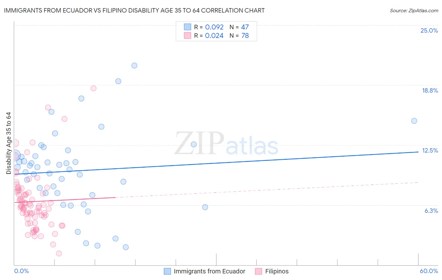 Immigrants from Ecuador vs Filipino Disability Age 35 to 64