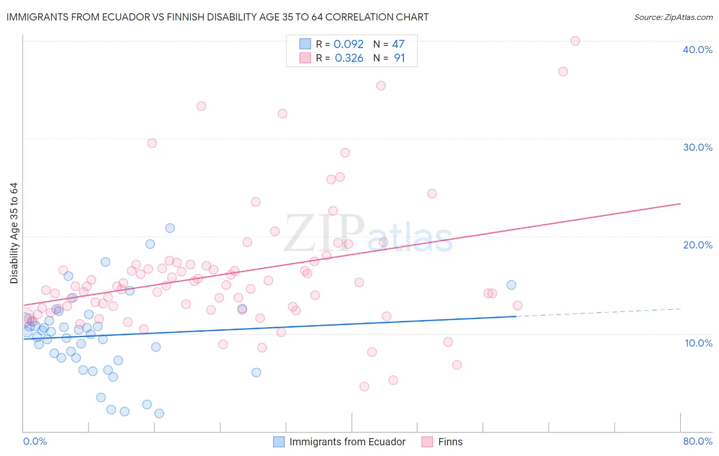 Immigrants from Ecuador vs Finnish Disability Age 35 to 64