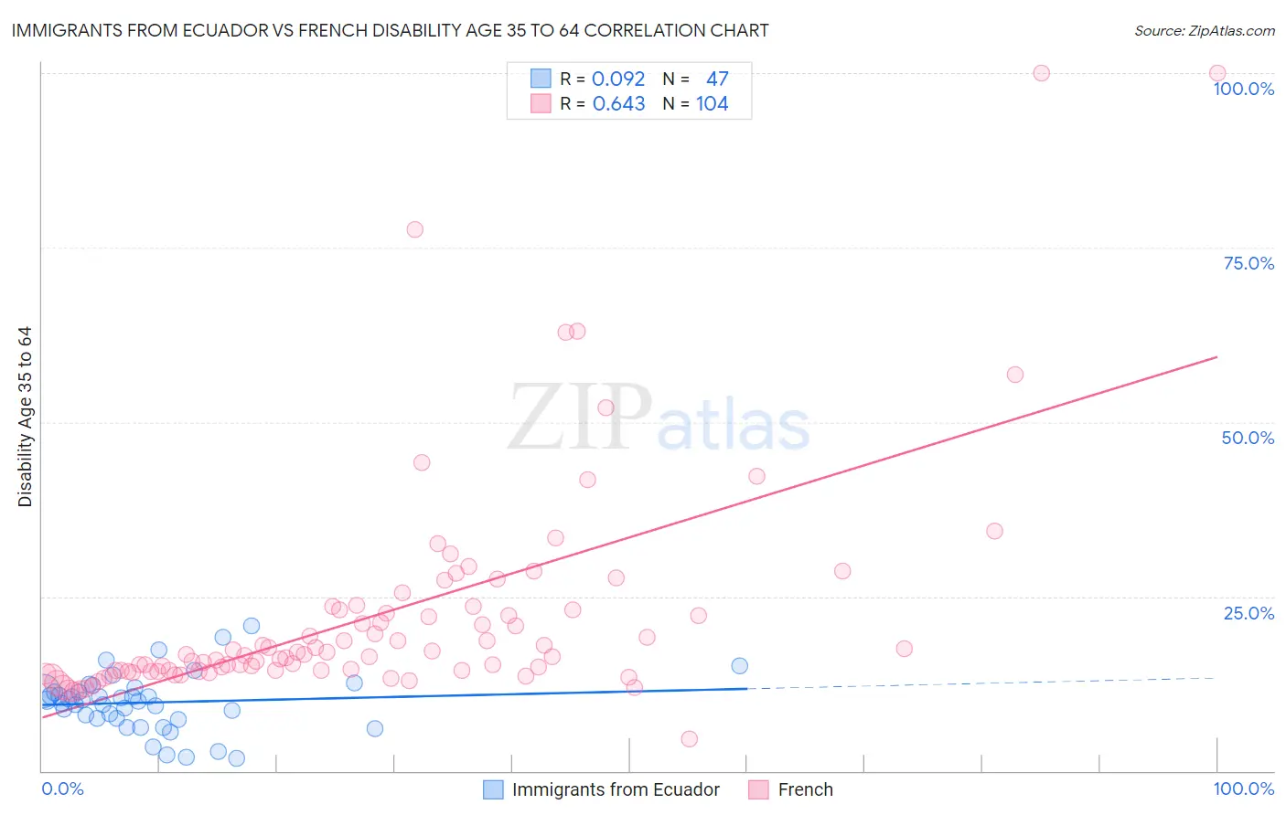 Immigrants from Ecuador vs French Disability Age 35 to 64