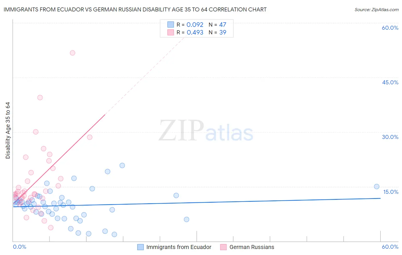 Immigrants from Ecuador vs German Russian Disability Age 35 to 64
