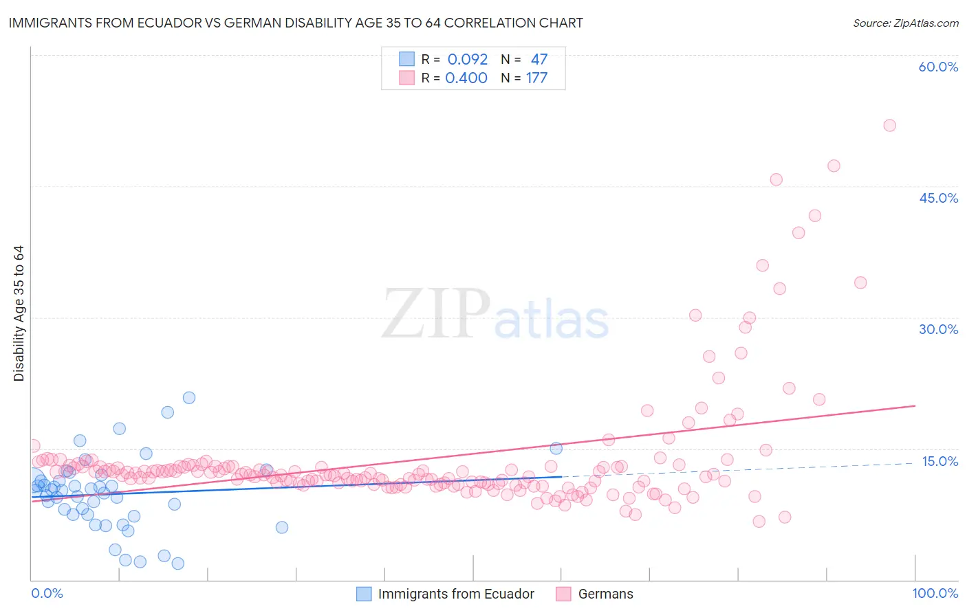 Immigrants from Ecuador vs German Disability Age 35 to 64