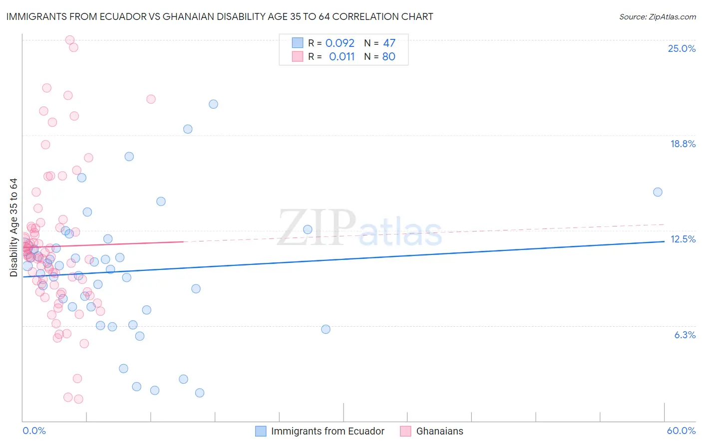 Immigrants from Ecuador vs Ghanaian Disability Age 35 to 64