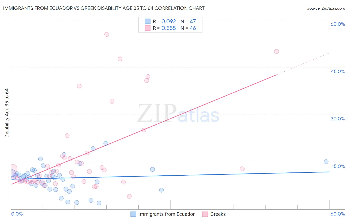 Immigrants from Ecuador vs Greek Disability Age 35 to 64
