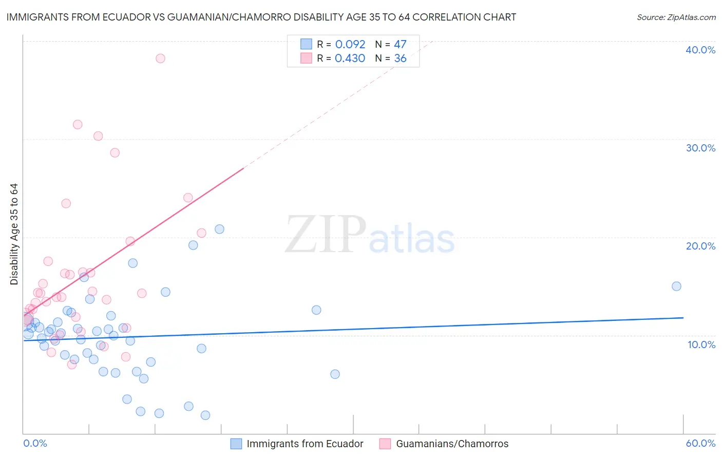 Immigrants from Ecuador vs Guamanian/Chamorro Disability Age 35 to 64