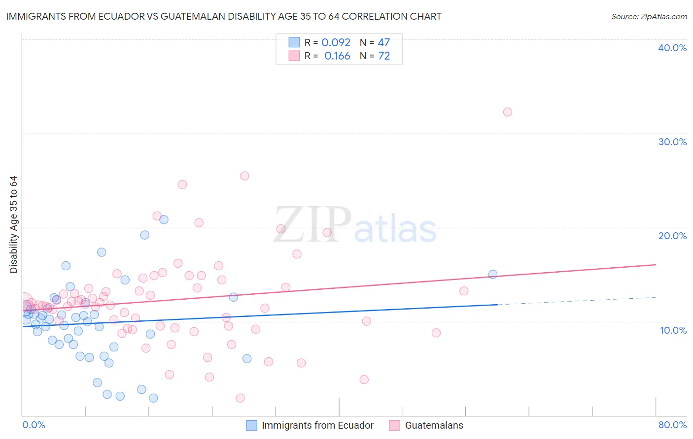 Immigrants from Ecuador vs Guatemalan Disability Age 35 to 64