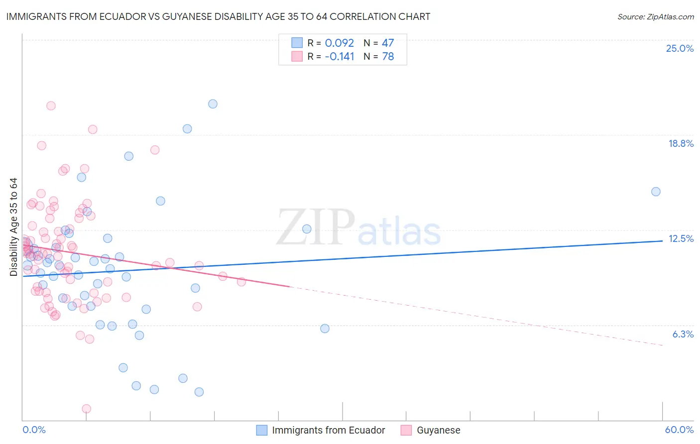 Immigrants from Ecuador vs Guyanese Disability Age 35 to 64