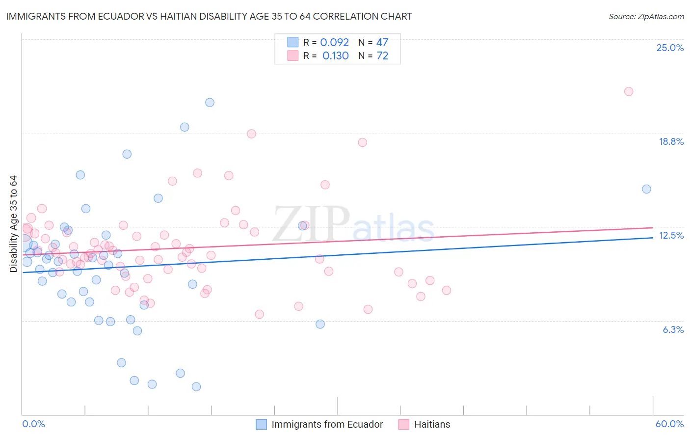 Immigrants from Ecuador vs Haitian Disability Age 35 to 64