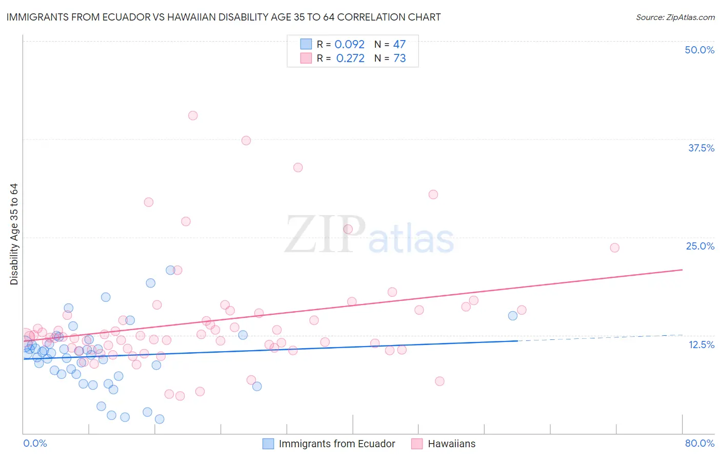 Immigrants from Ecuador vs Hawaiian Disability Age 35 to 64