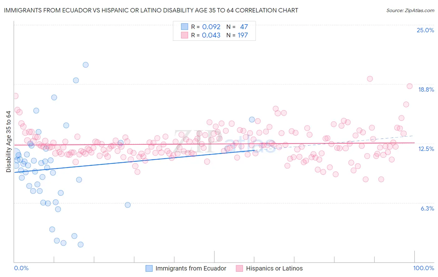 Immigrants from Ecuador vs Hispanic or Latino Disability Age 35 to 64