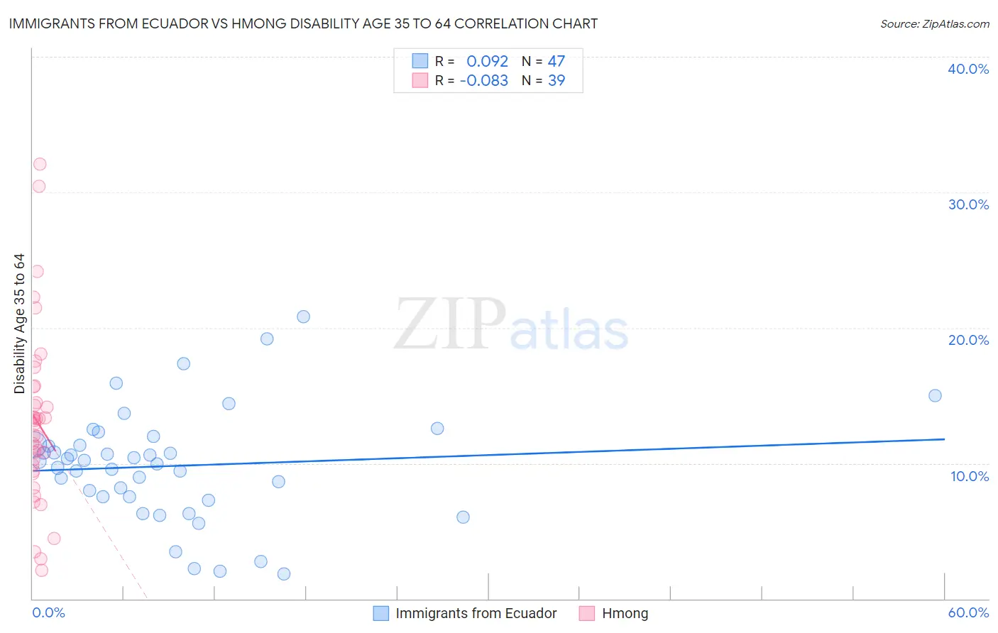 Immigrants from Ecuador vs Hmong Disability Age 35 to 64