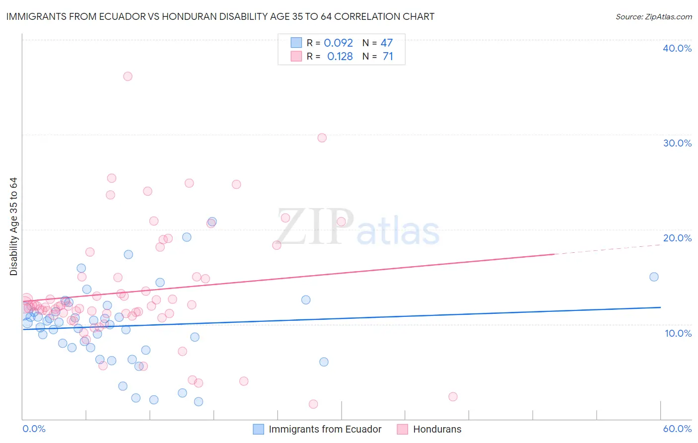 Immigrants from Ecuador vs Honduran Disability Age 35 to 64