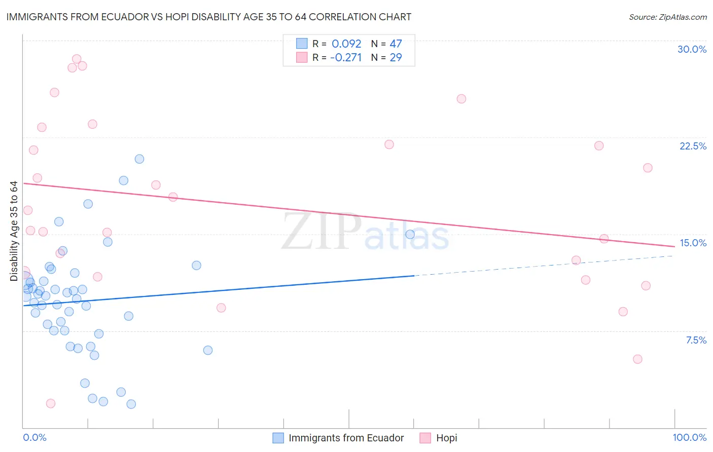 Immigrants from Ecuador vs Hopi Disability Age 35 to 64