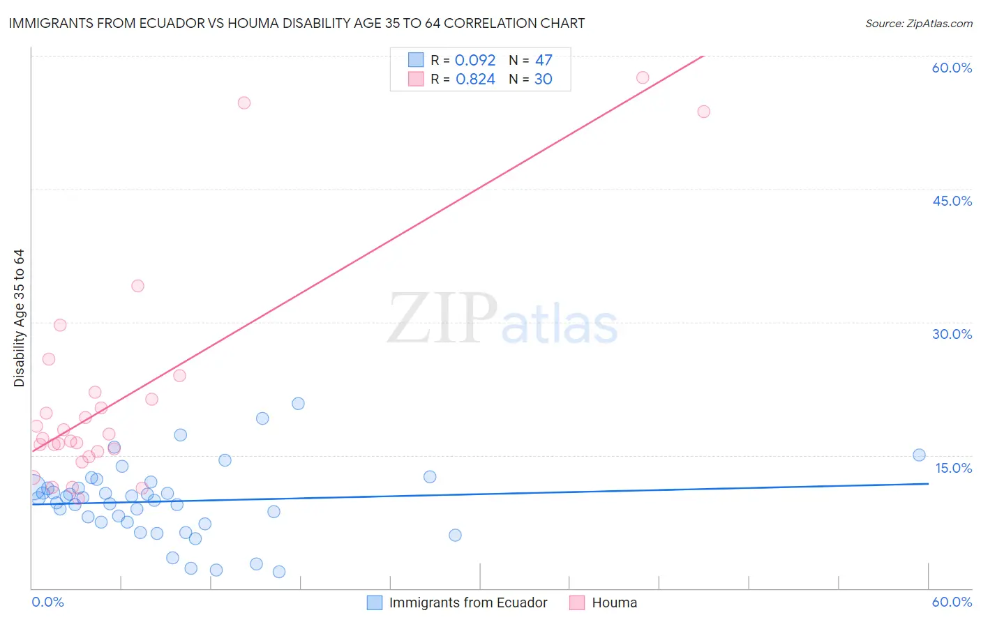 Immigrants from Ecuador vs Houma Disability Age 35 to 64