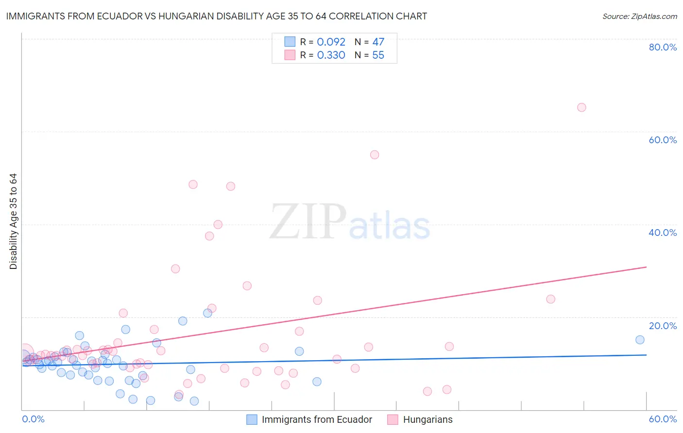 Immigrants from Ecuador vs Hungarian Disability Age 35 to 64