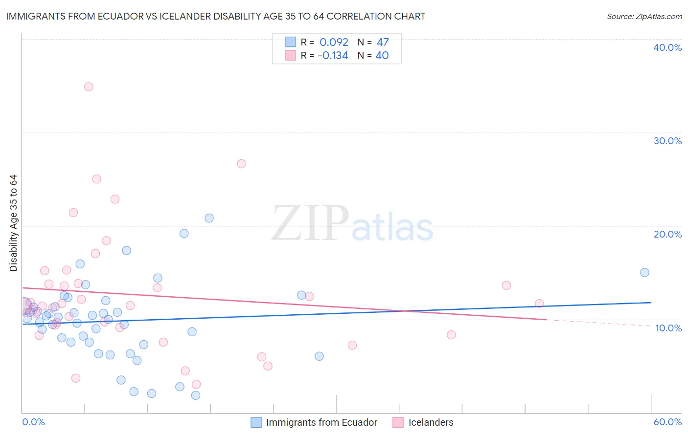 Immigrants from Ecuador vs Icelander Disability Age 35 to 64