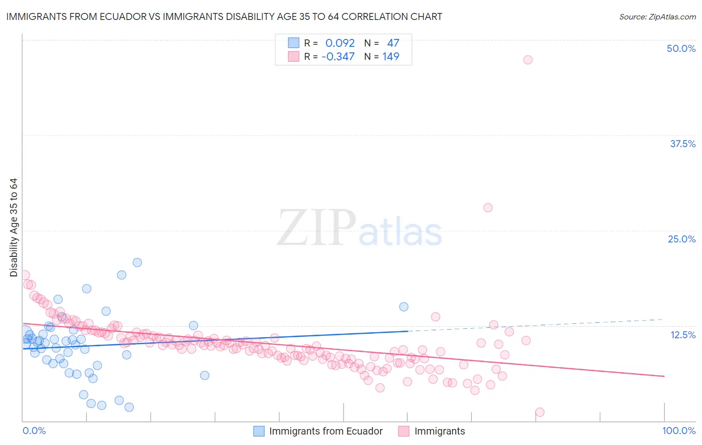Immigrants from Ecuador vs Immigrants Disability Age 35 to 64