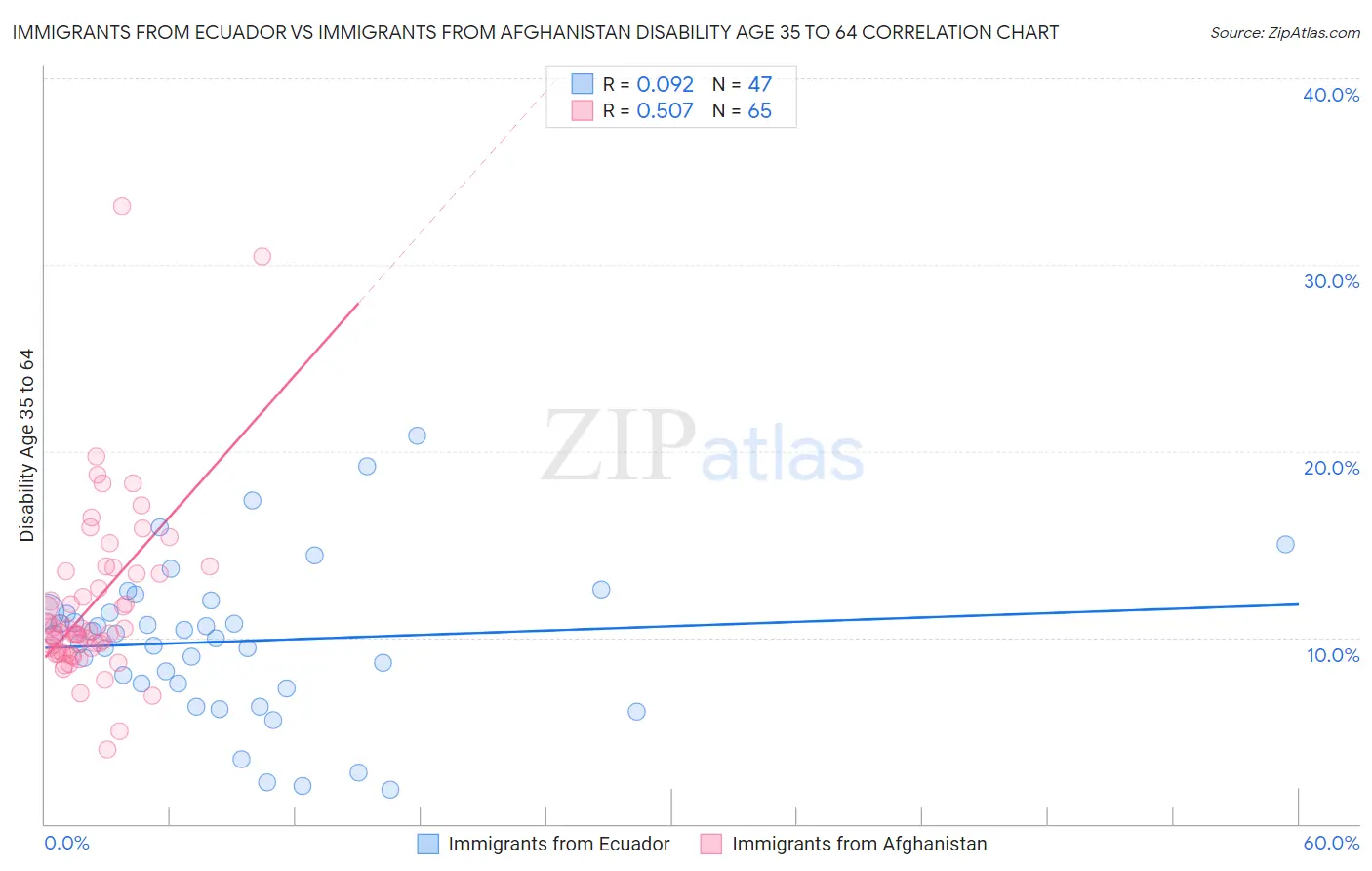 Immigrants from Ecuador vs Immigrants from Afghanistan Disability Age 35 to 64