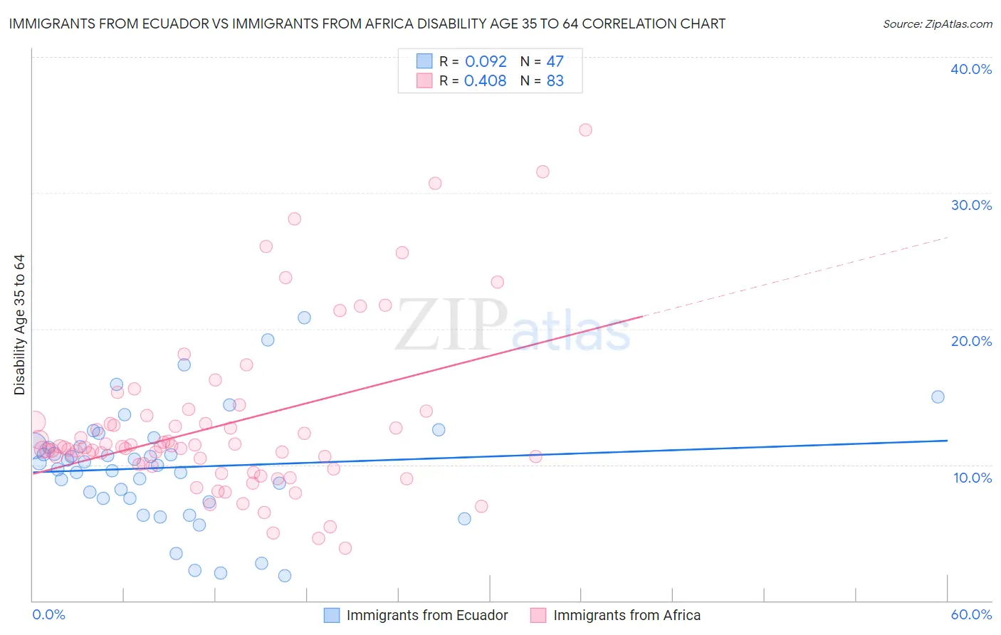 Immigrants from Ecuador vs Immigrants from Africa Disability Age 35 to 64