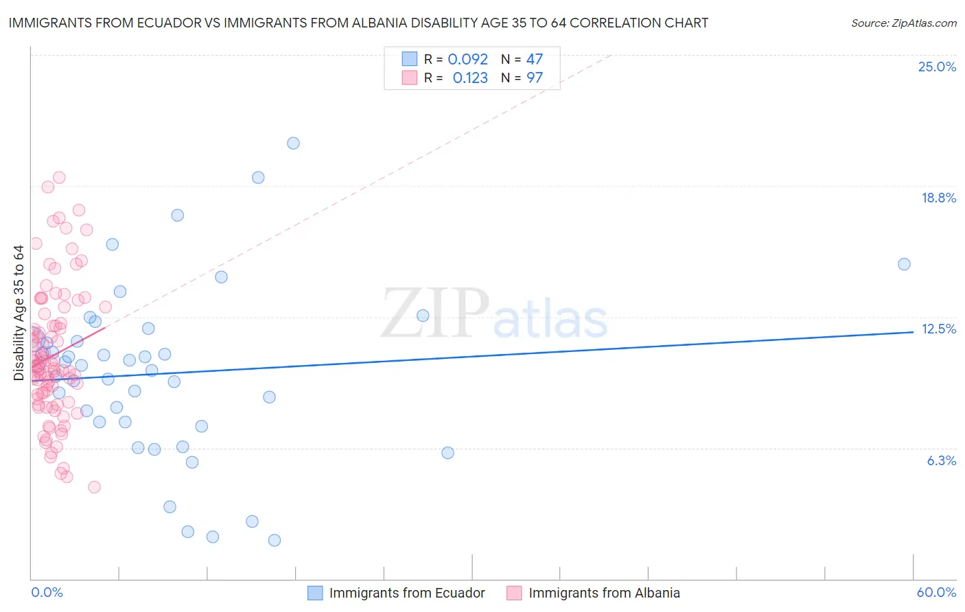 Immigrants from Ecuador vs Immigrants from Albania Disability Age 35 to 64