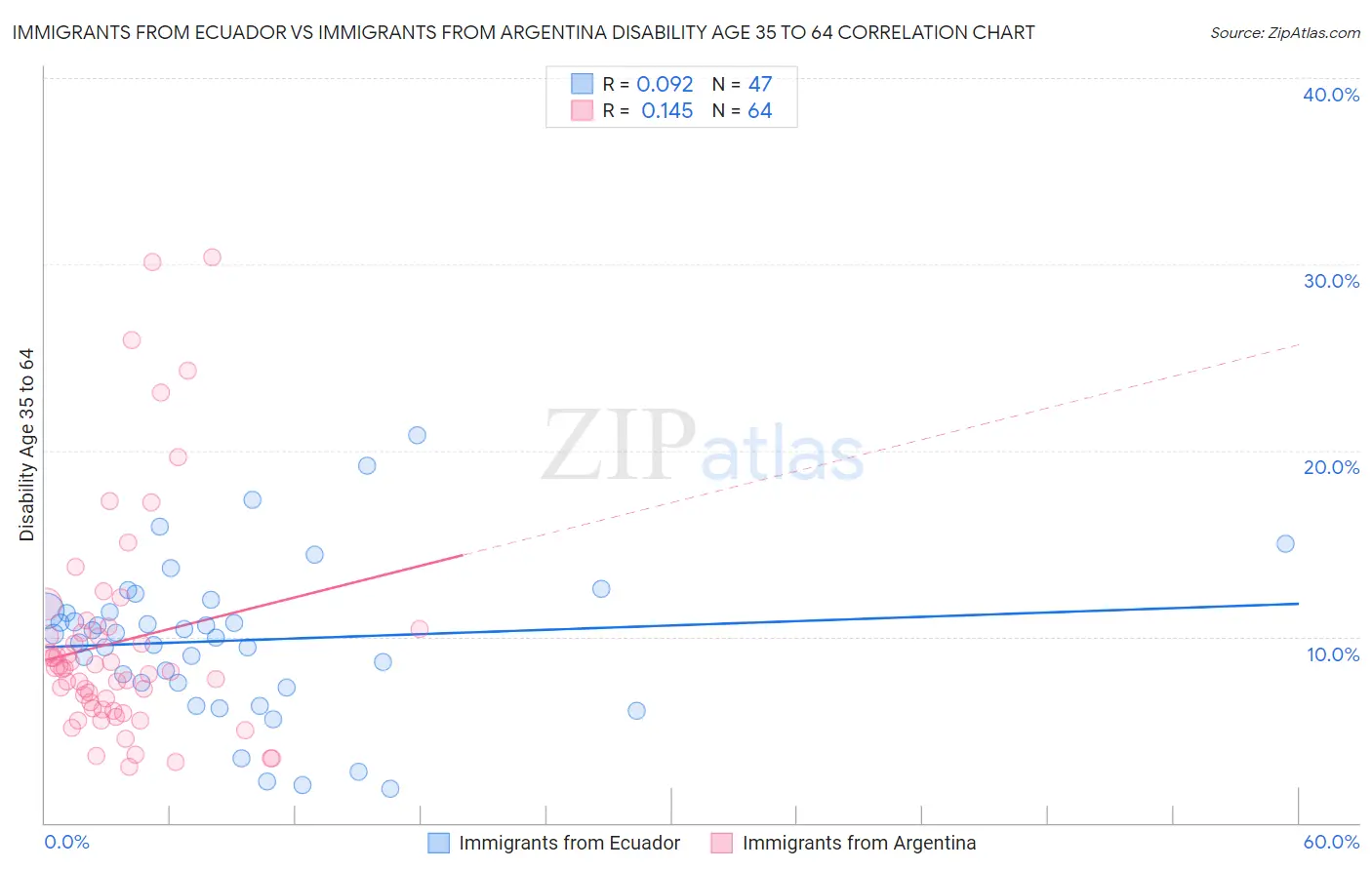 Immigrants from Ecuador vs Immigrants from Argentina Disability Age 35 to 64