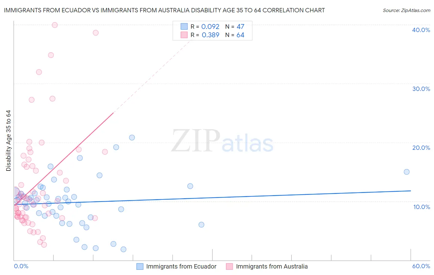 Immigrants from Ecuador vs Immigrants from Australia Disability Age 35 to 64