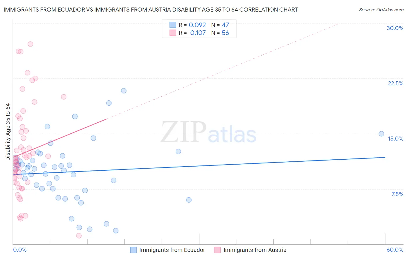 Immigrants from Ecuador vs Immigrants from Austria Disability Age 35 to 64