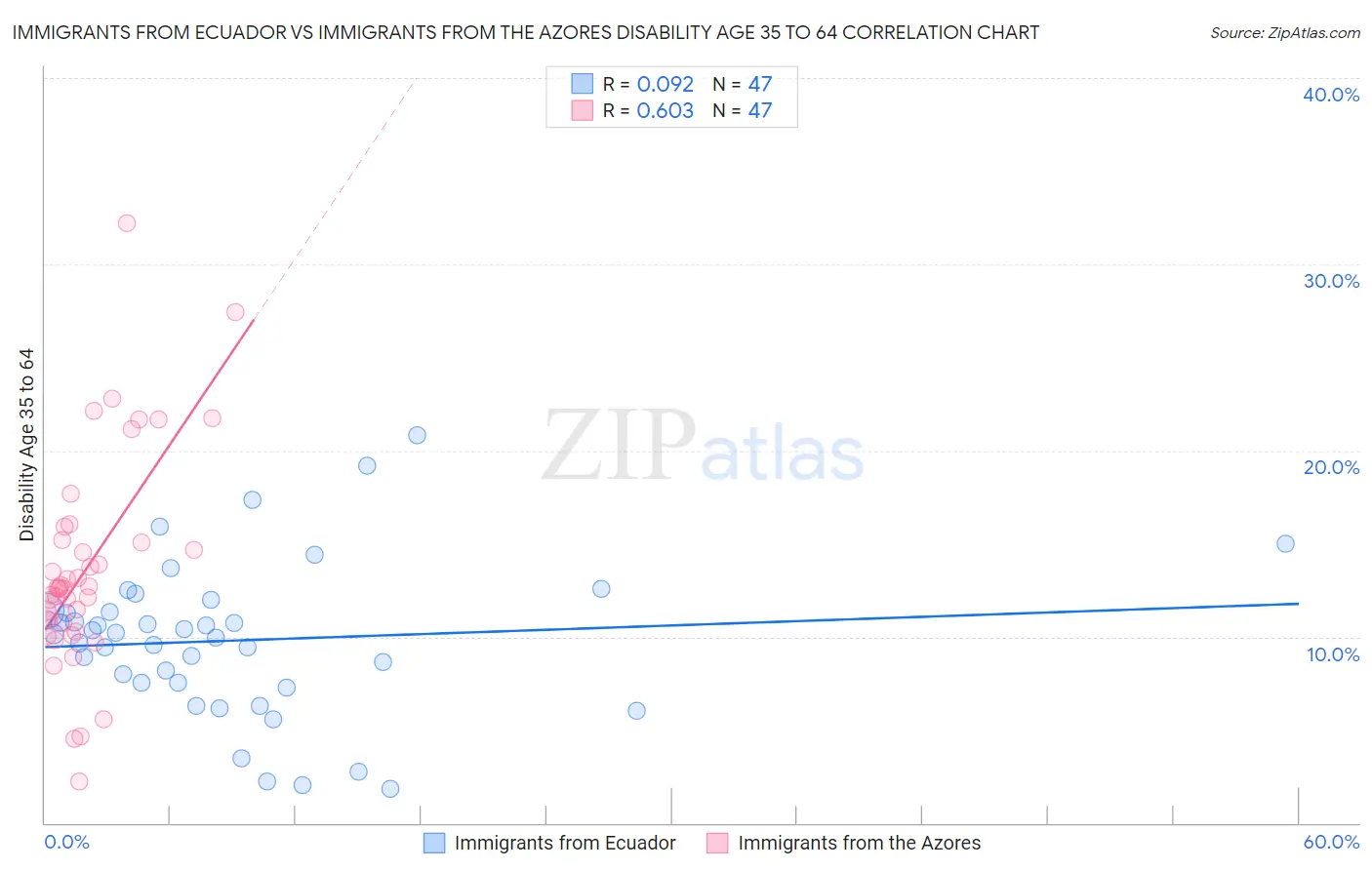 Immigrants from Ecuador vs Immigrants from the Azores Disability Age 35 to 64