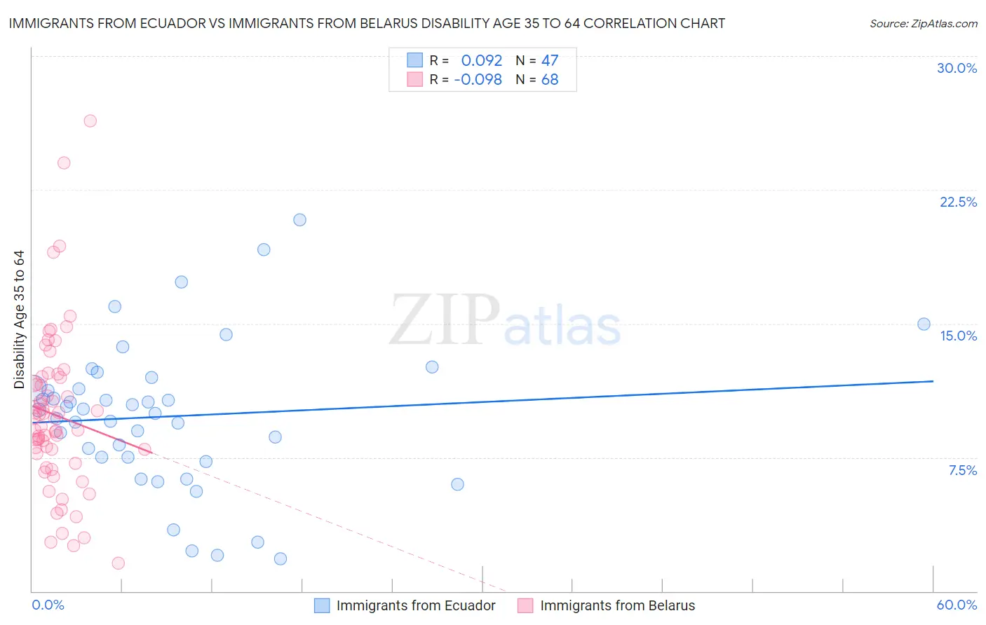 Immigrants from Ecuador vs Immigrants from Belarus Disability Age 35 to 64