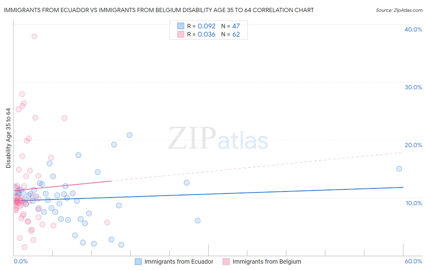 Immigrants from Ecuador vs Immigrants from Belgium Disability Age 35 to 64