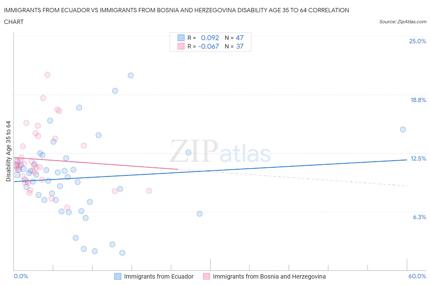 Immigrants from Ecuador vs Immigrants from Bosnia and Herzegovina Disability Age 35 to 64