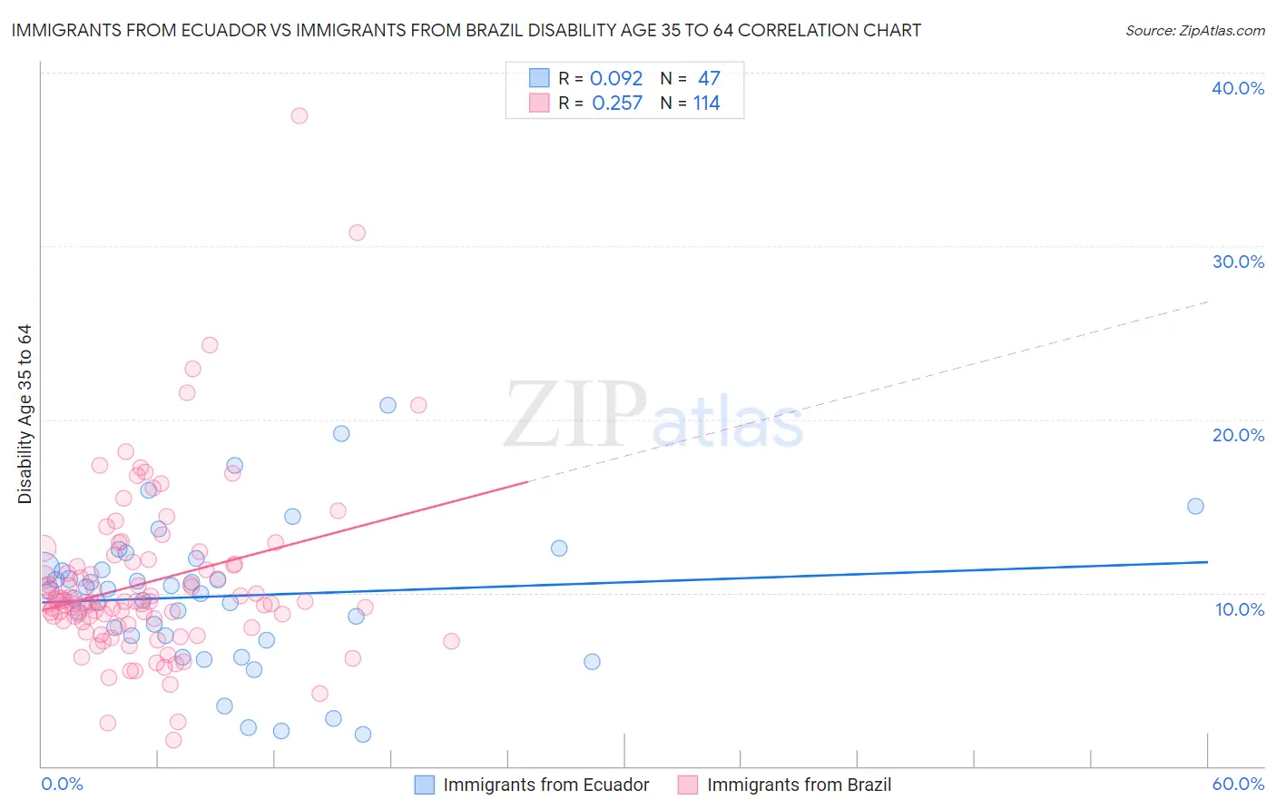 Immigrants from Ecuador vs Immigrants from Brazil Disability Age 35 to 64