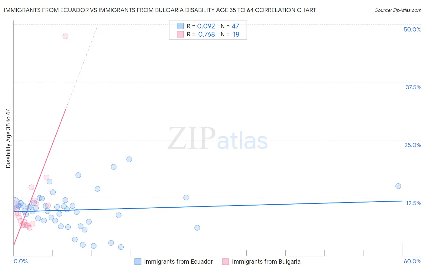 Immigrants from Ecuador vs Immigrants from Bulgaria Disability Age 35 to 64