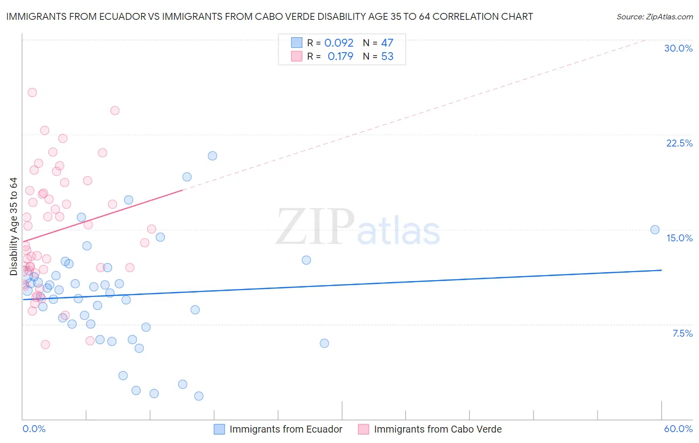 Immigrants from Ecuador vs Immigrants from Cabo Verde Disability Age 35 to 64