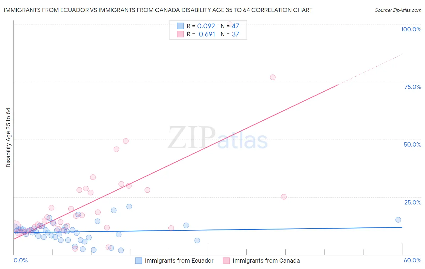 Immigrants from Ecuador vs Immigrants from Canada Disability Age 35 to 64