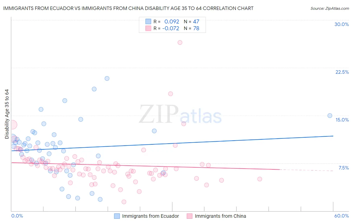 Immigrants from Ecuador vs Immigrants from China Disability Age 35 to 64