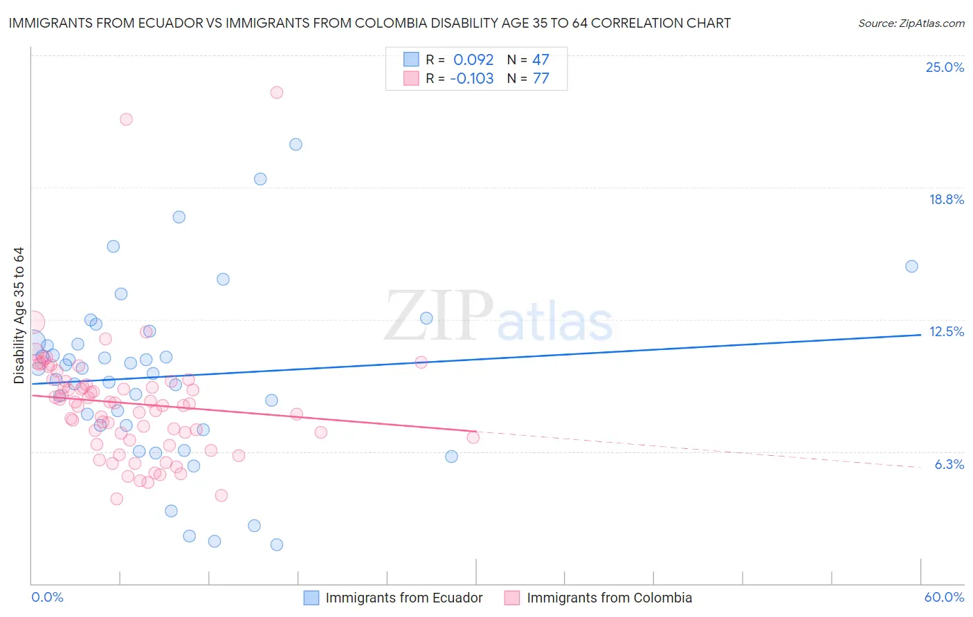 Immigrants from Ecuador vs Immigrants from Colombia Disability Age 35 to 64