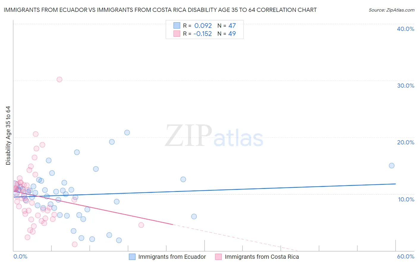 Immigrants from Ecuador vs Immigrants from Costa Rica Disability Age 35 to 64