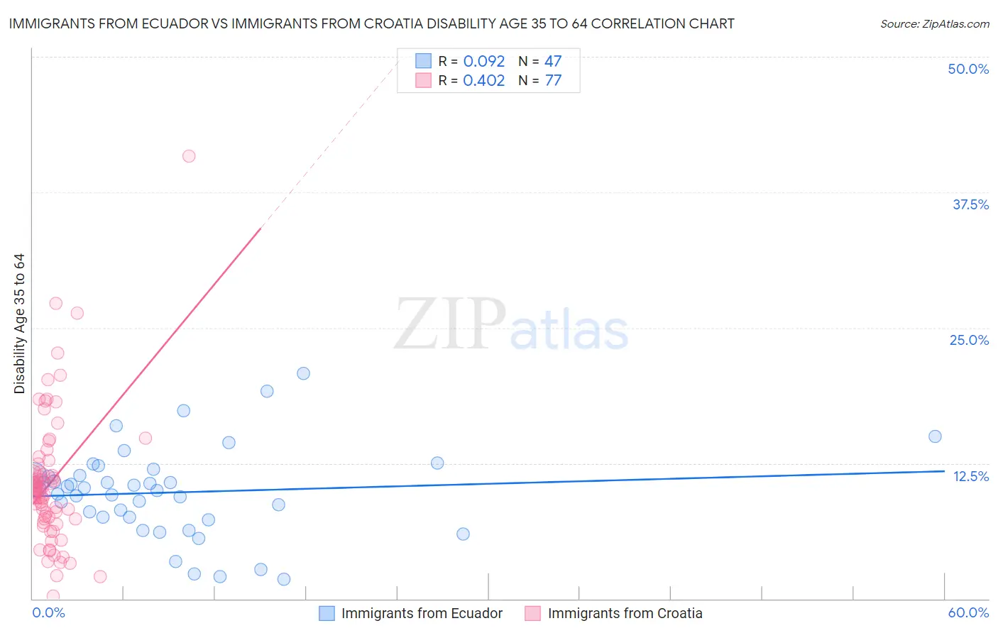 Immigrants from Ecuador vs Immigrants from Croatia Disability Age 35 to 64