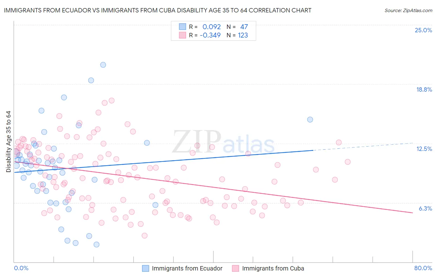 Immigrants from Ecuador vs Immigrants from Cuba Disability Age 35 to 64