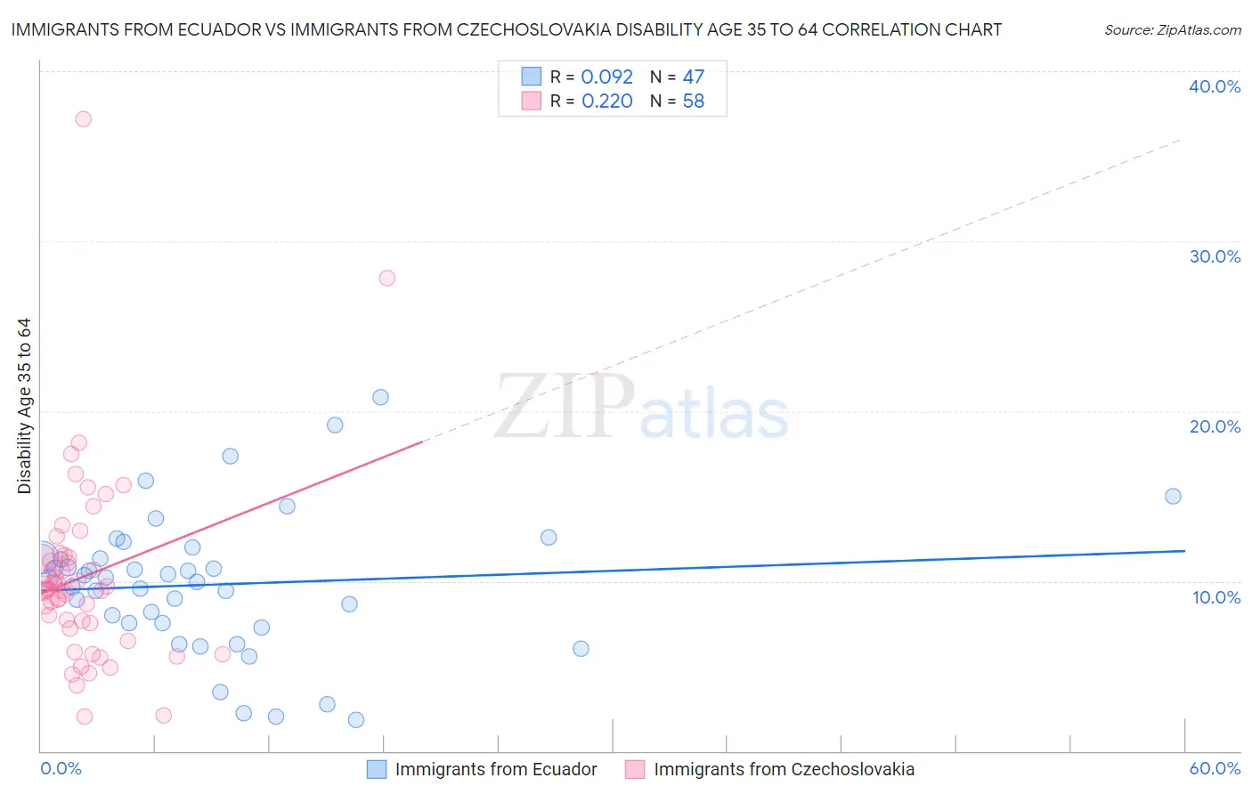 Immigrants from Ecuador vs Immigrants from Czechoslovakia Disability Age 35 to 64