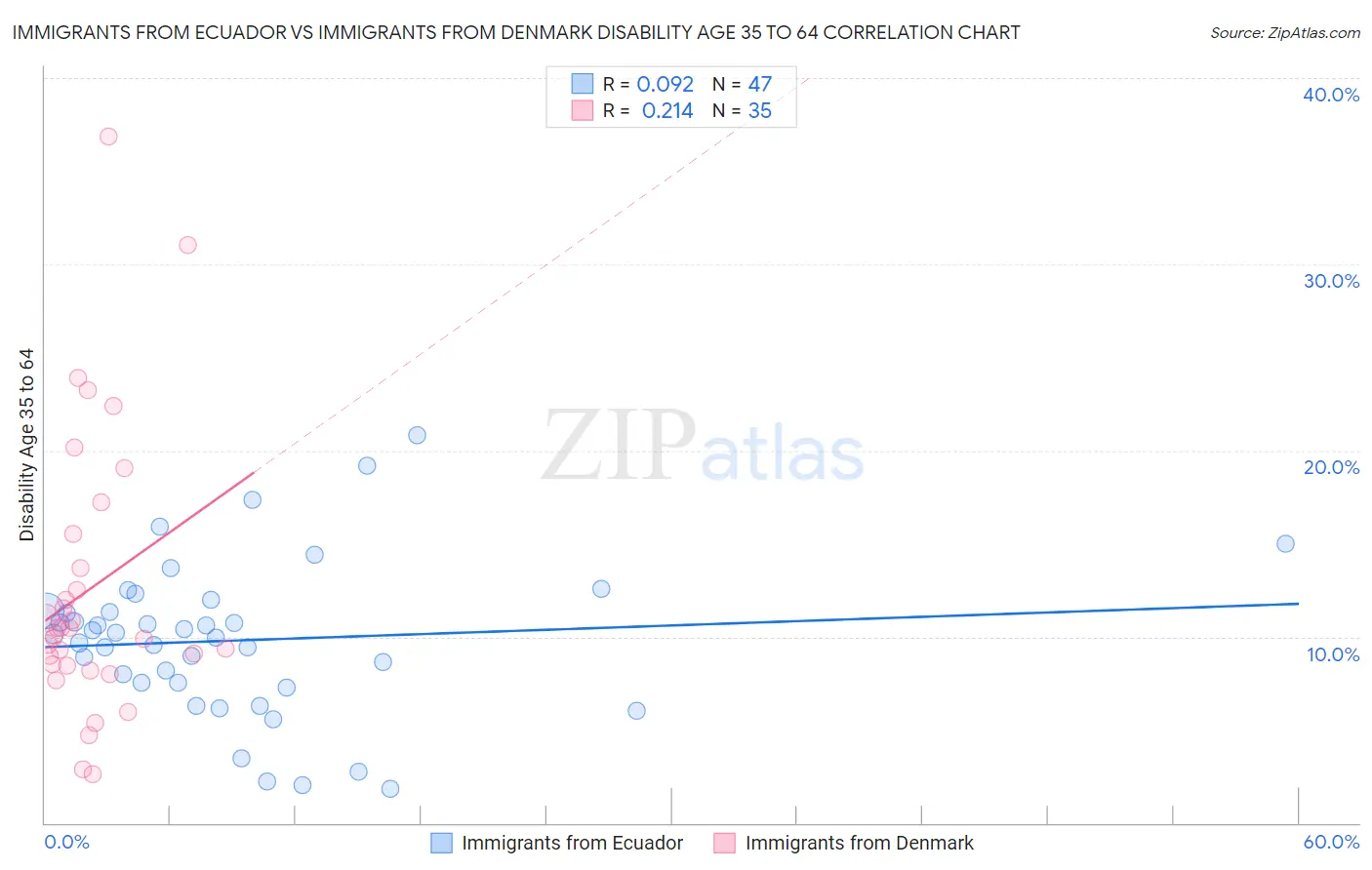 Immigrants from Ecuador vs Immigrants from Denmark Disability Age 35 to 64