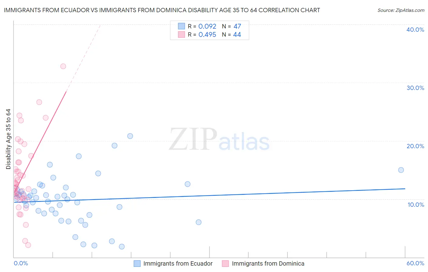 Immigrants from Ecuador vs Immigrants from Dominica Disability Age 35 to 64