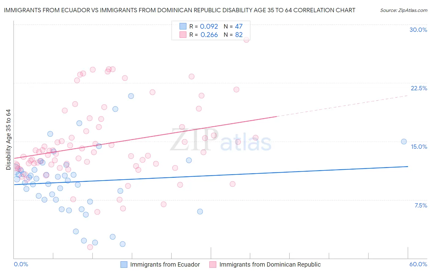 Immigrants from Ecuador vs Immigrants from Dominican Republic Disability Age 35 to 64