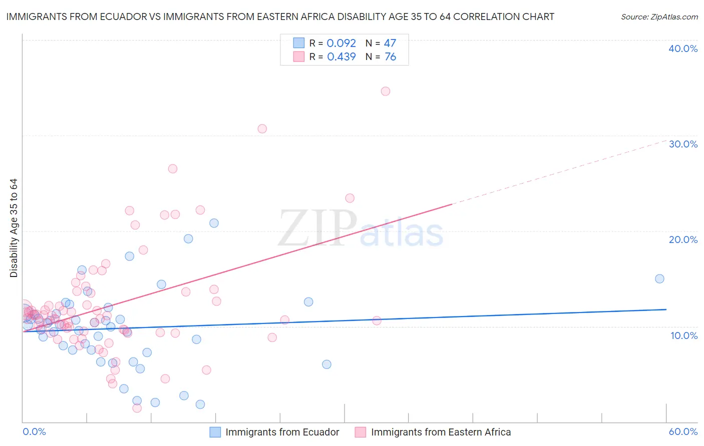 Immigrants from Ecuador vs Immigrants from Eastern Africa Disability Age 35 to 64