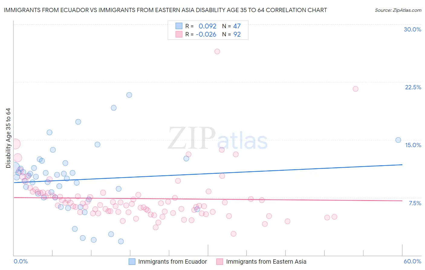 Immigrants from Ecuador vs Immigrants from Eastern Asia Disability Age 35 to 64