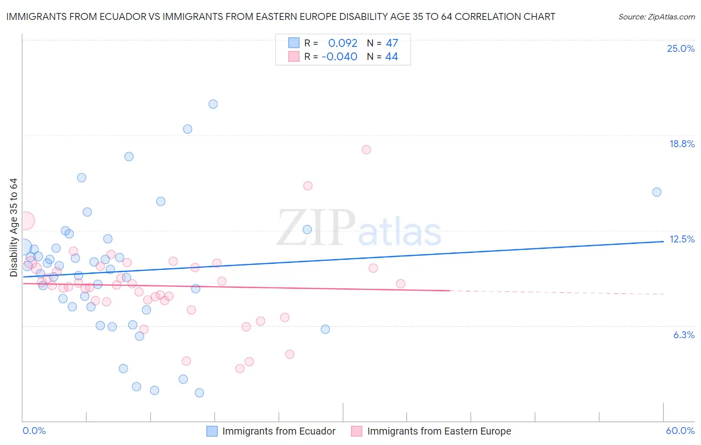Immigrants from Ecuador vs Immigrants from Eastern Europe Disability Age 35 to 64