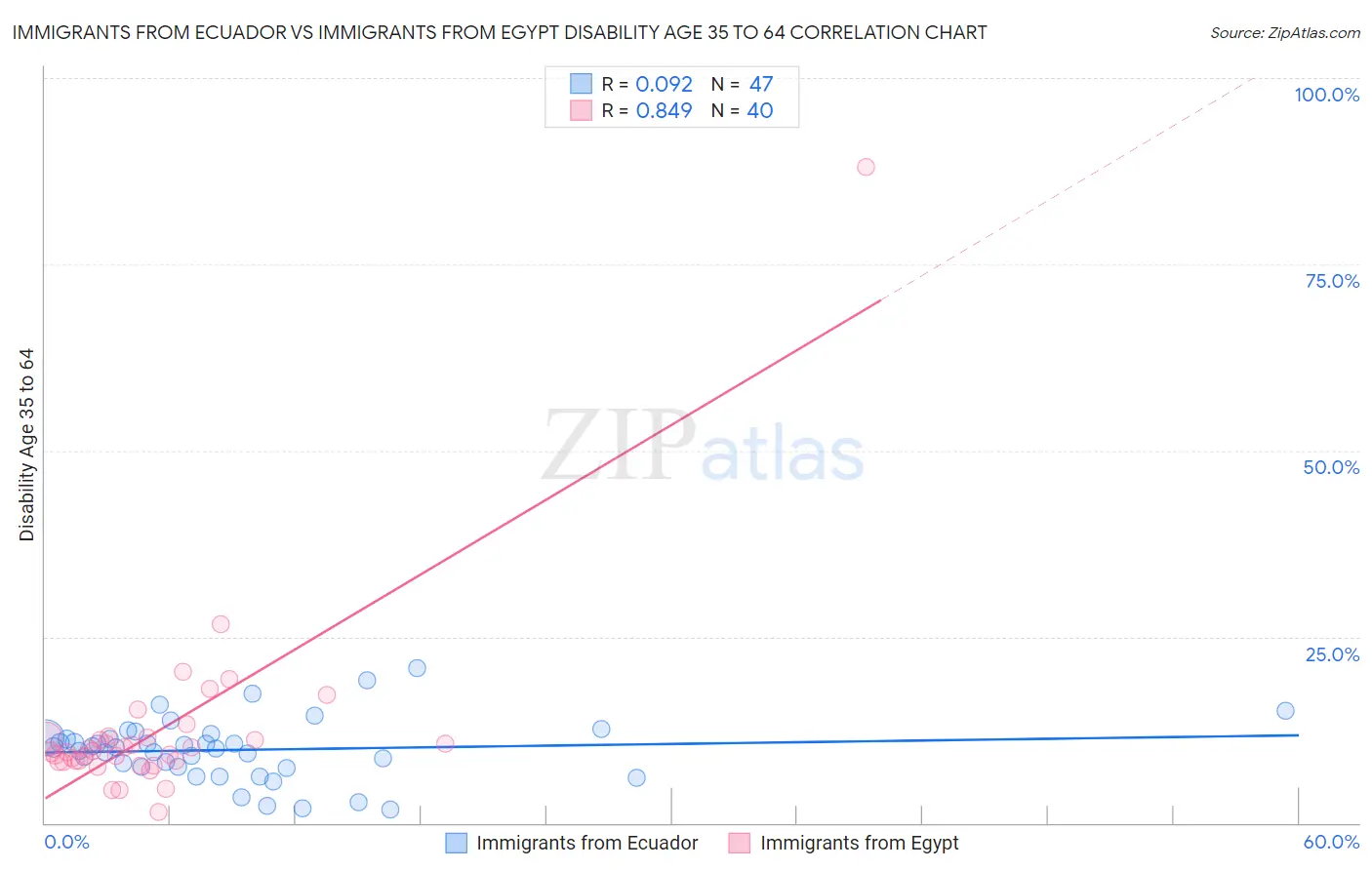 Immigrants from Ecuador vs Immigrants from Egypt Disability Age 35 to 64