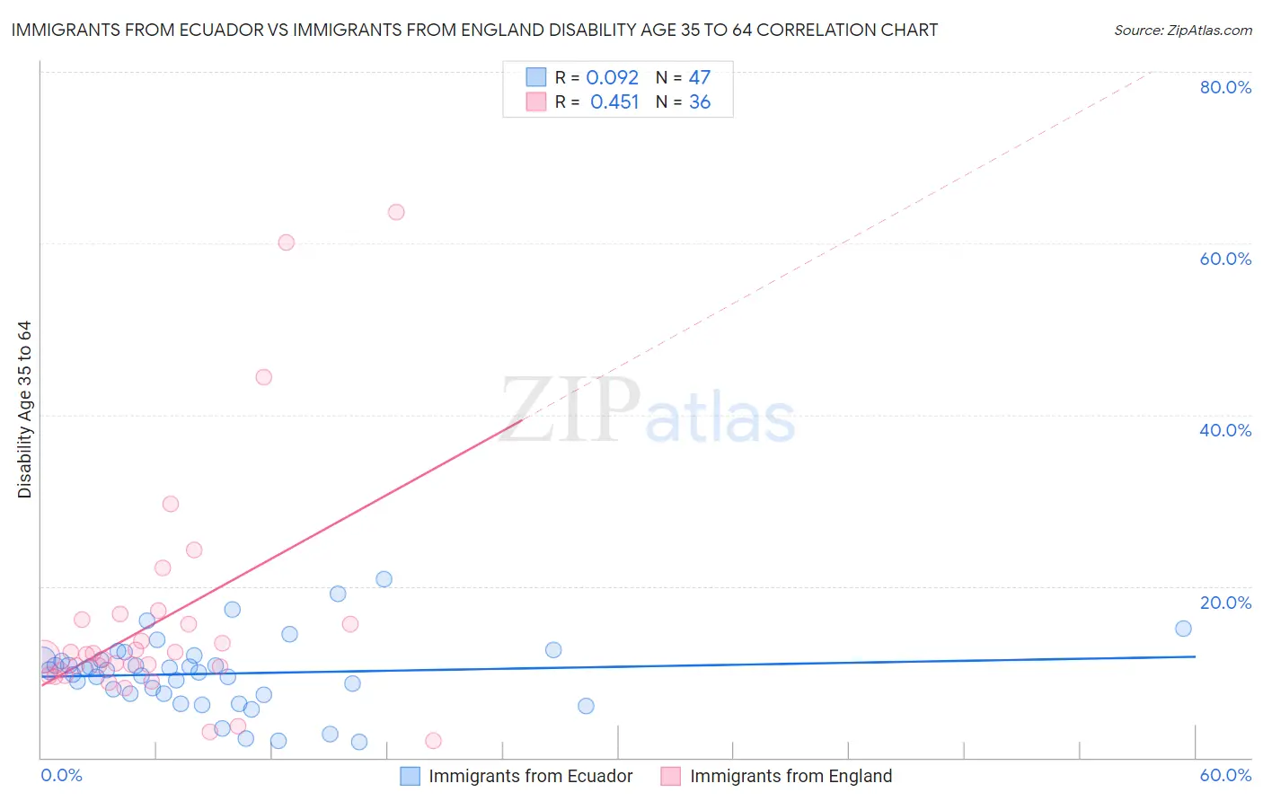 Immigrants from Ecuador vs Immigrants from England Disability Age 35 to 64