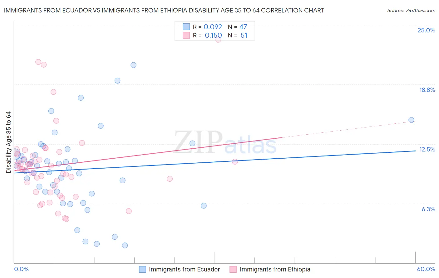 Immigrants from Ecuador vs Immigrants from Ethiopia Disability Age 35 to 64